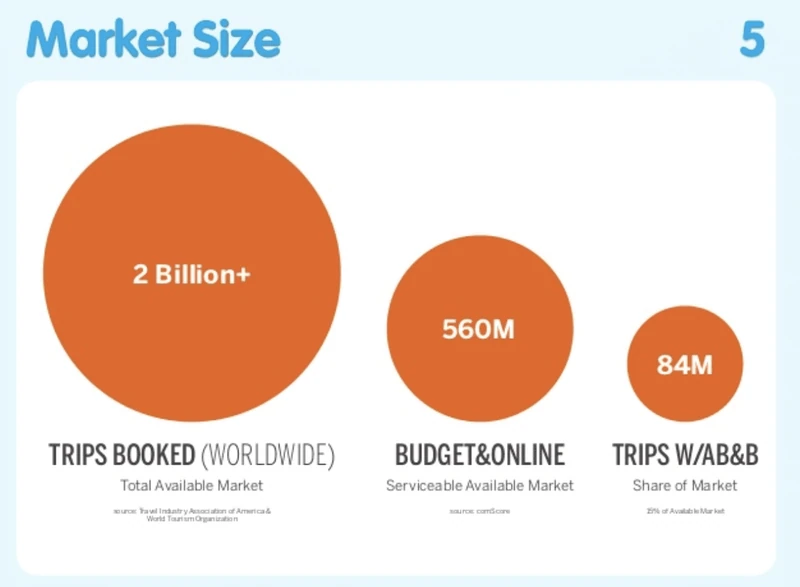 airbnb pitch däck