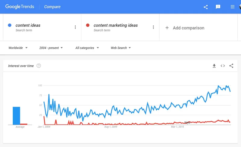 controllare le idee di contenuto in Google Trends