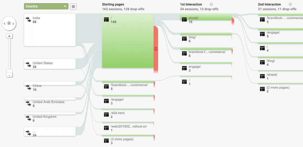 Ein Screenshot eines Besucherflussdiagramms von Google Analytics