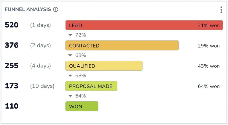 un análisis del embudo de ventas en Salesflare