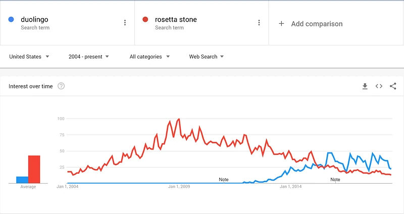 vergelijking van duolingo en rosetta stone in belangstelling in de loop van de tijd