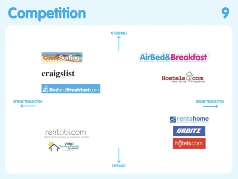 airbnb pitch däck