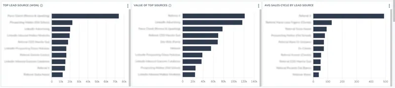tracciare i risultati di fatturato della vostra società di consulenza per ogni fonte di lead
