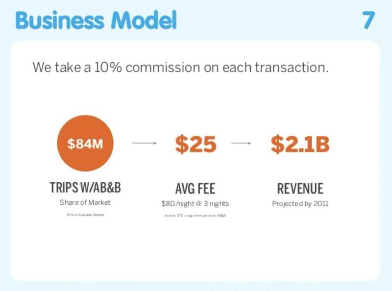 airbnb pitch däck