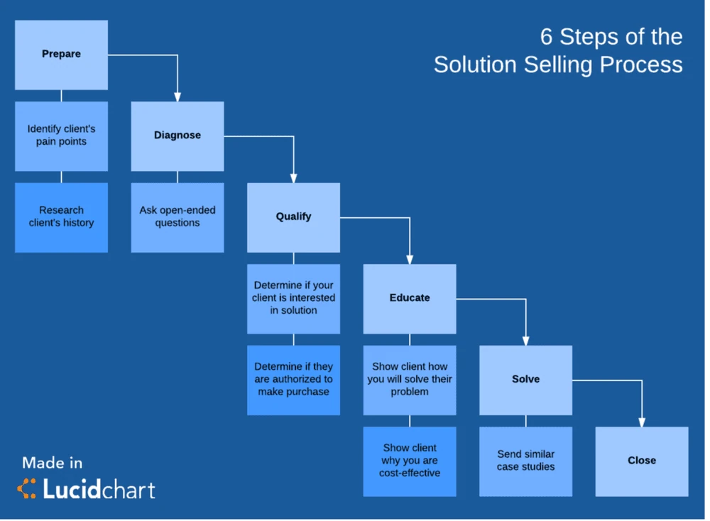 Un diagrama de flujo que muestra los 6 pasos del proceso de venta de soluciones en las ventas B2B