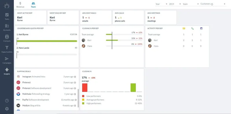 Gardez un œil sur les indicateurs de votre équipe de vente pour bien la gérer.