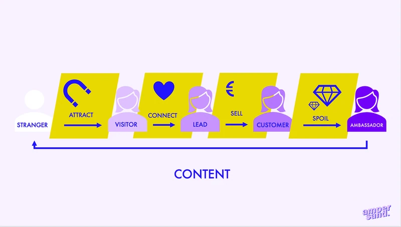 Traditionelles Marketing vs. Content Marketing: Content Marketing