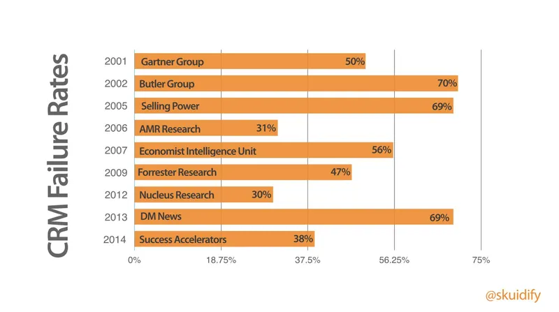 Tasas de fracaso de CRM en diferentes estudios