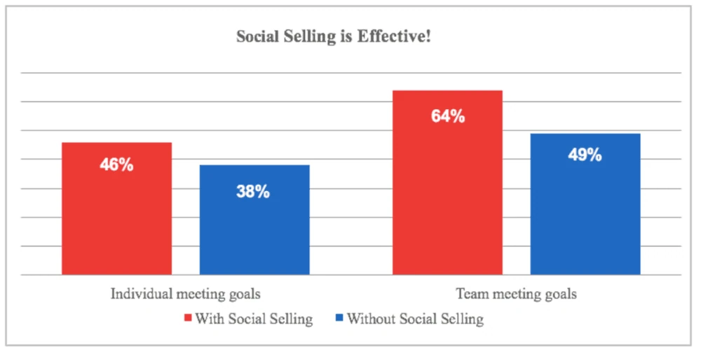 Gráficos de barras que ilustran la importancia del Social Selling en las ventas B2B