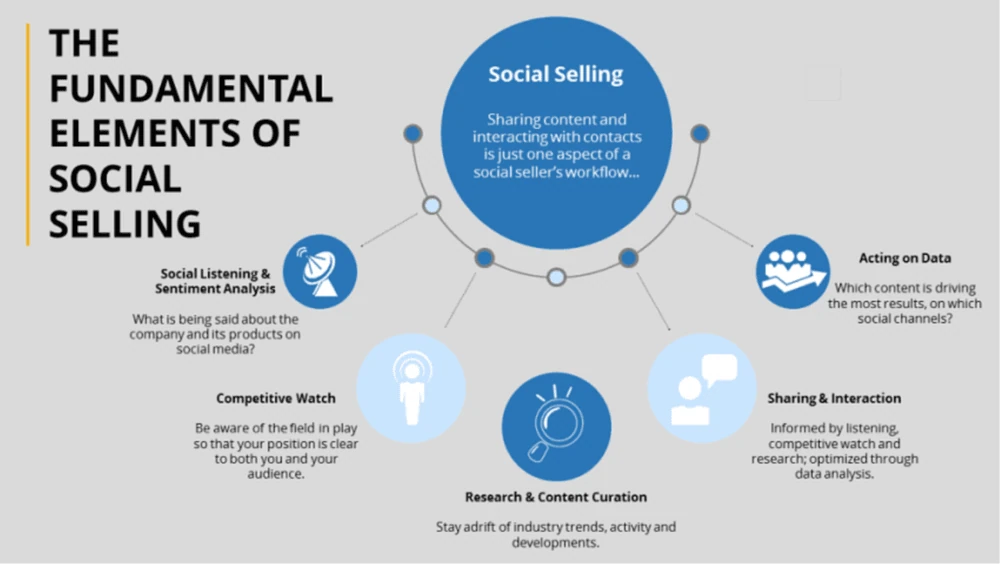 Un gráfico que muestra los elementos fundamentales de la venta social en las ventas B2B