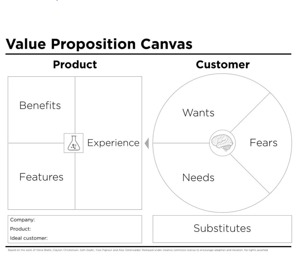 Ein Diagramm mit dem sogenannten Value Proposition Canvas, das Ihnen hilft, Ihr Zielmarktsegment zu finden
